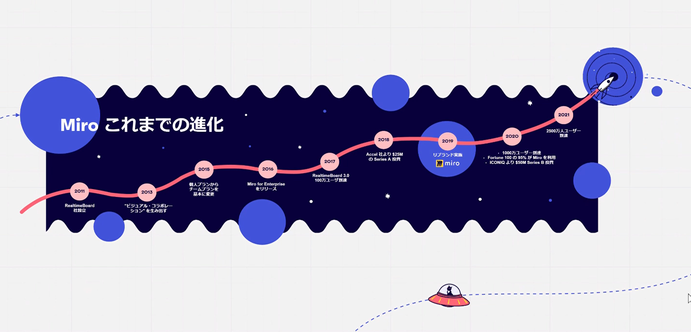 「Miro」の歴史