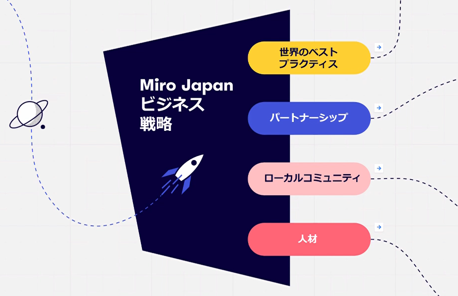 ミロ・ジャパンのビジネス戦略