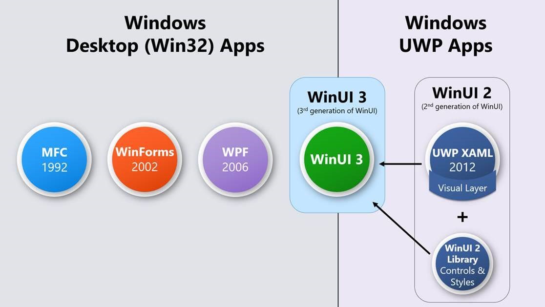 UWPの成果を統合し、MFC、WinForms、WPFの後継となることが期待されているWinUI