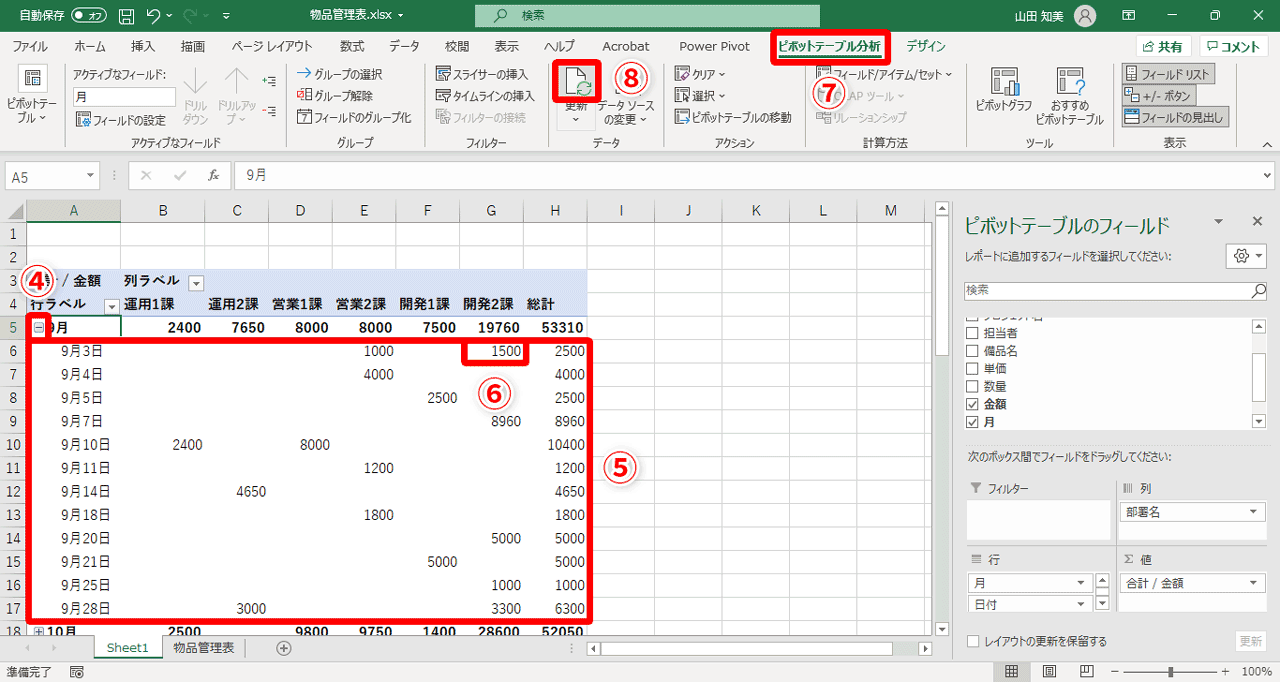 A列のセルの左側に表示されている［＋］（④）をクリックすると、日ごとのデータを確認できます（⑤）。先ほど変更した「9月3日」の「開発2課」の金額は「1500」（⑥）のままなので、［ピボットテーブル分析］タブ（⑦）→［更新］（⑧）をクリックします