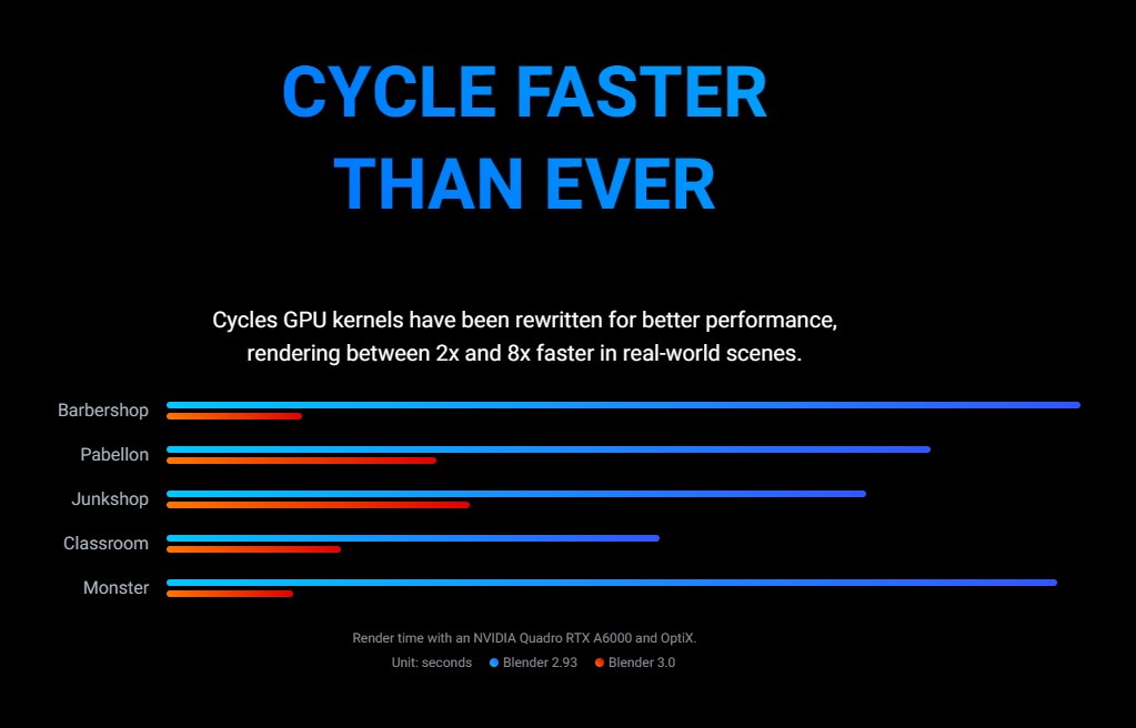 実際の利用シーンに即したベンチマークでは、2倍から8倍もの速度改善