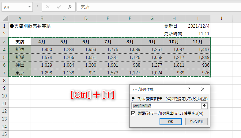 「テーブル」に変換したいセル範囲を選択しておく。［Ctrl］＋［T］キーを押すと、［テーブルの作成］ダイアログボックスが表示される。範囲が問題なければ［OK］ボタンをクリックする。キーボードから手を離さずに［Enter］キーを押してもいい