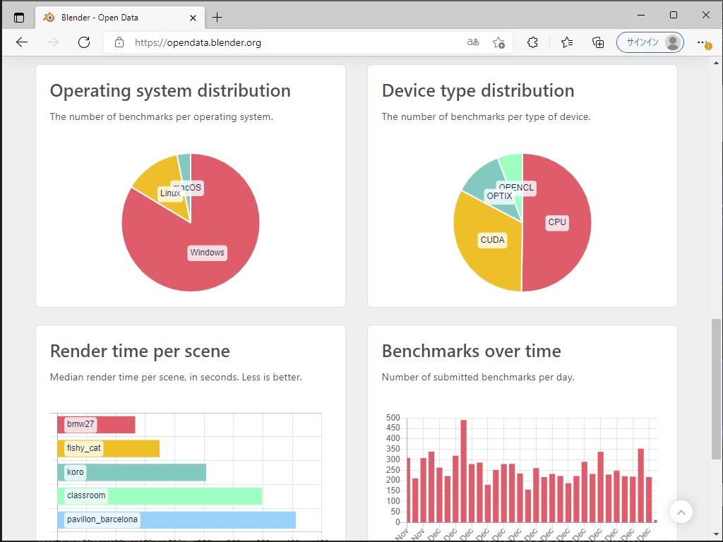 みんながどのプラットフォーム・ハードウェアで「Blender」を利用しているのかがわかって面白い