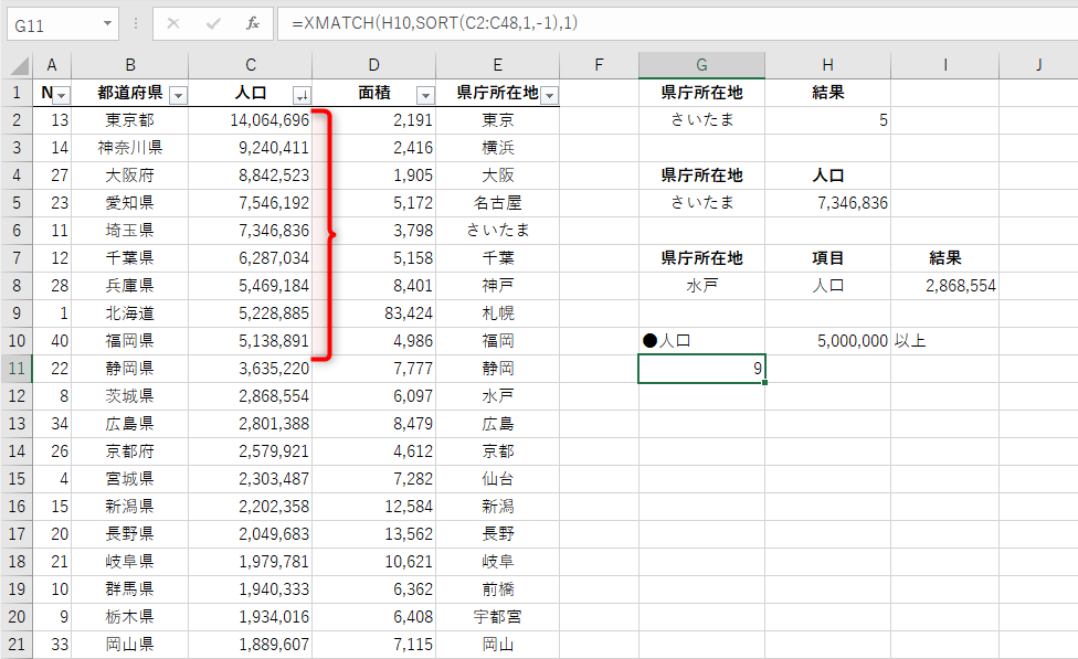 試しに「人口」列で並べ替えた。「人口5,000,000以上」の都道府県は「9」とわかる