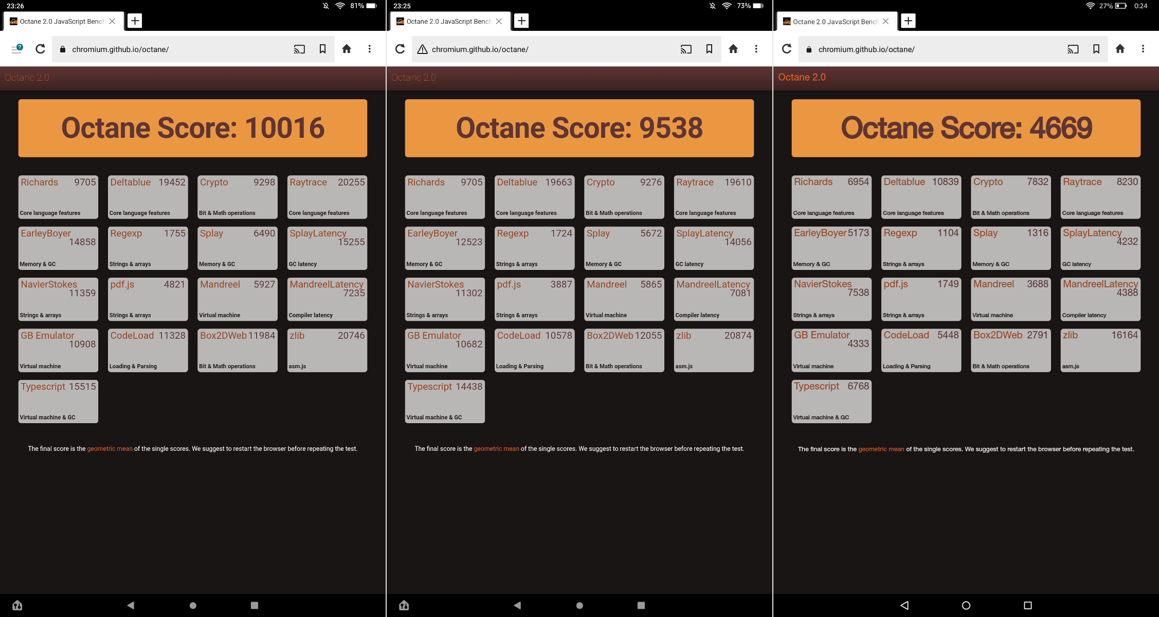 Octane 2.0によるベンチマーク比較。左から第11世代の上位版「Fire HD 10 Plus」、第9世代、第5世代。ここにない第7世代は「第5世代の25％増し」「第9世代の2/3程度」で、やはり第9世代と第7世代の間の差が激しい。ちなみにPlusでない第11世代は第9世代とほぼ同じ