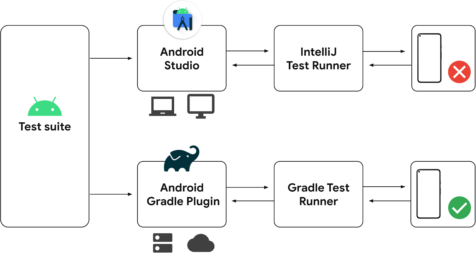 従来のインストルメンテーションテストのフロー