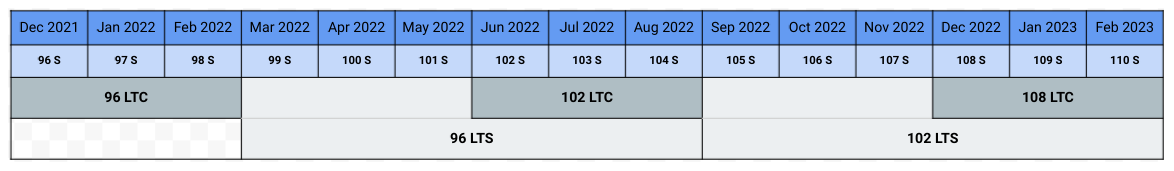 LTC、LTSのリリース間隔
