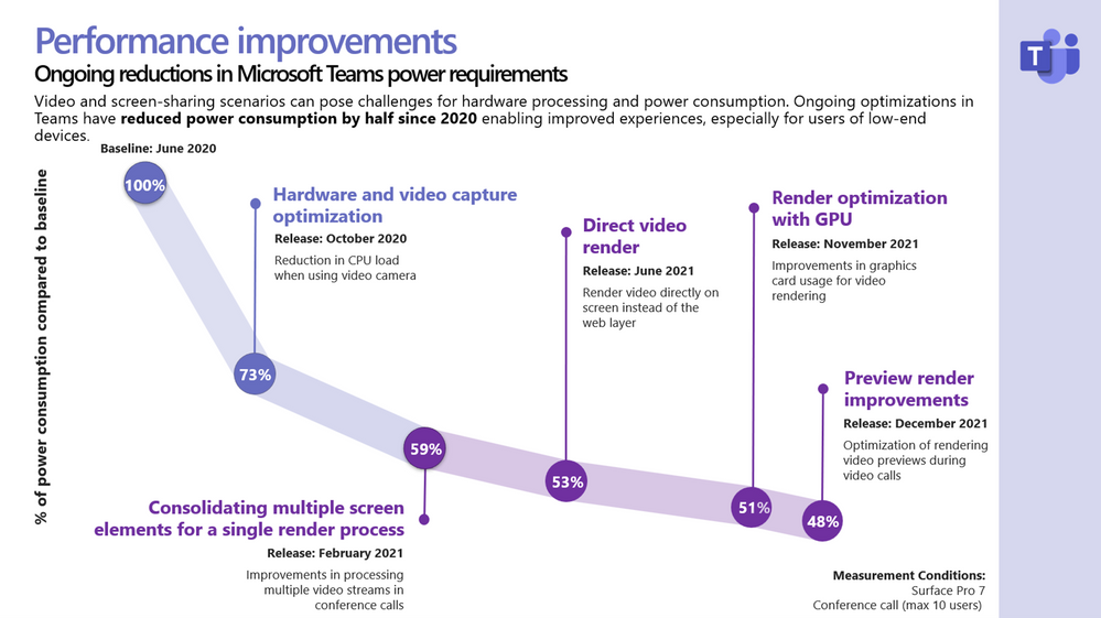 「Microsoft Teams」のパフォーマンスが改善、電力消費を最大半減