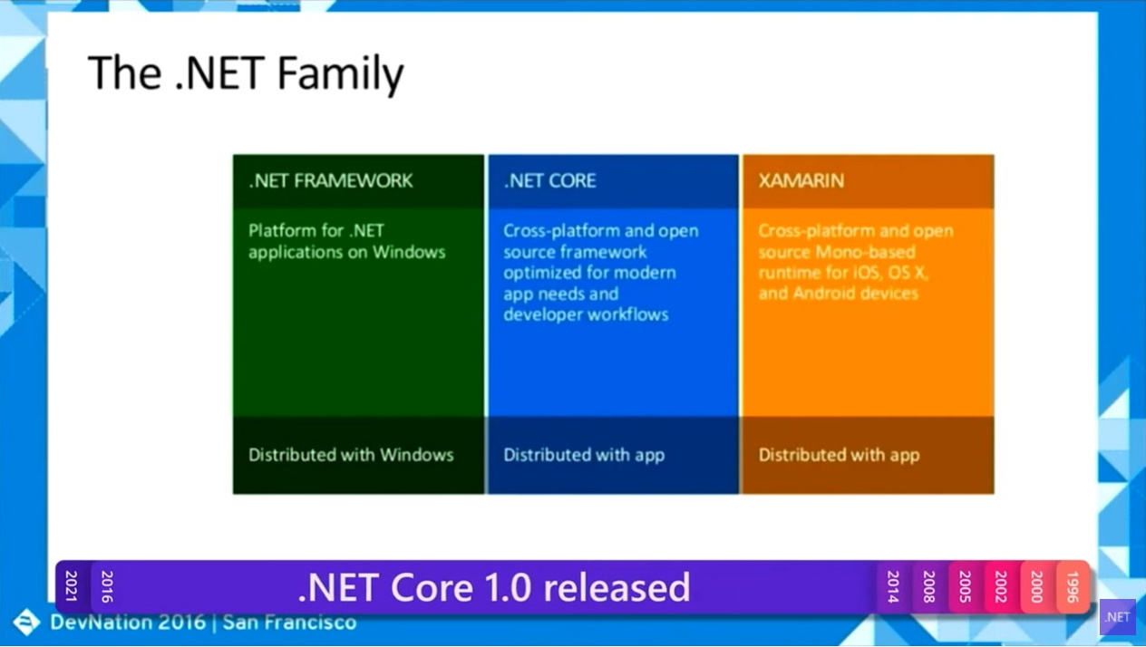 「.NET Core 1.0」登場時の.NETファミリー。やがて「.NET」「.NET MAUI」に集約されていくことに