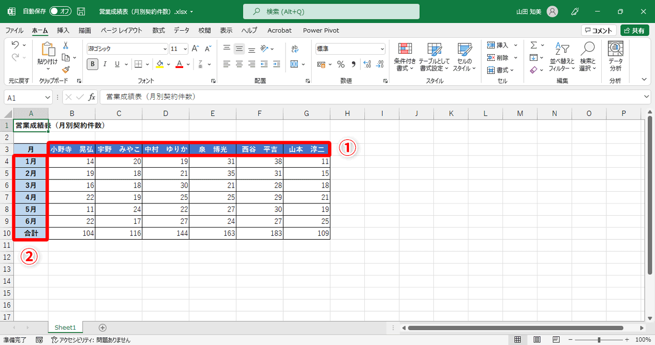 社員の「氏名」が入力されており（①）、行見出しには「月」が入力されています（②）