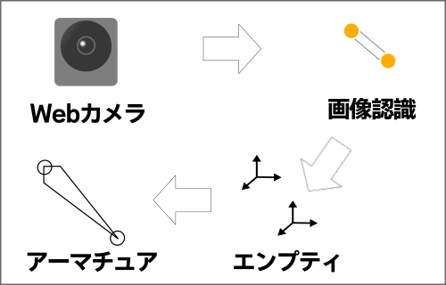 キャプチャーしたデータの流れ