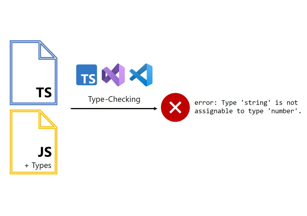 型チェックなど、TypeScriptと同じ支援機能を実行可能なJavaScriptで直接利用できるのがメリット