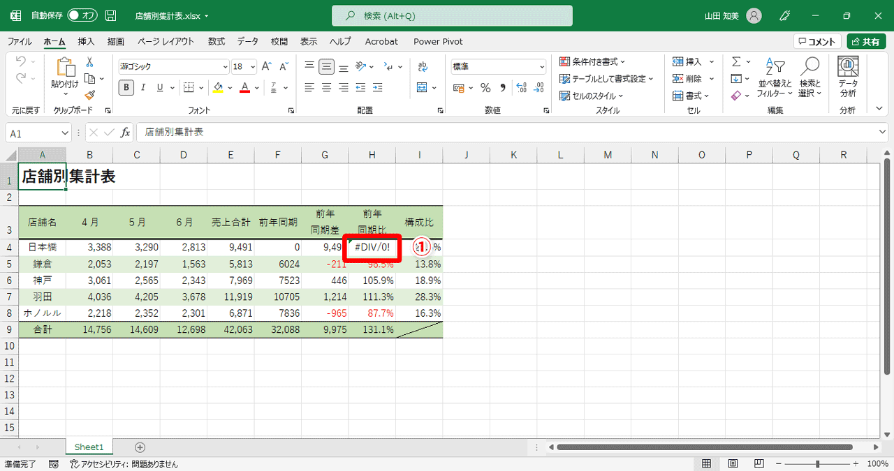 セル「H4」だけ「#DIV/0!」というエラーになり、セルの左上にエラーインジケーターが表示されています（①）