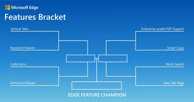 最強の「Microsoft Edge」機能はどれだ？ ――Twitterでトーナメントが開催中