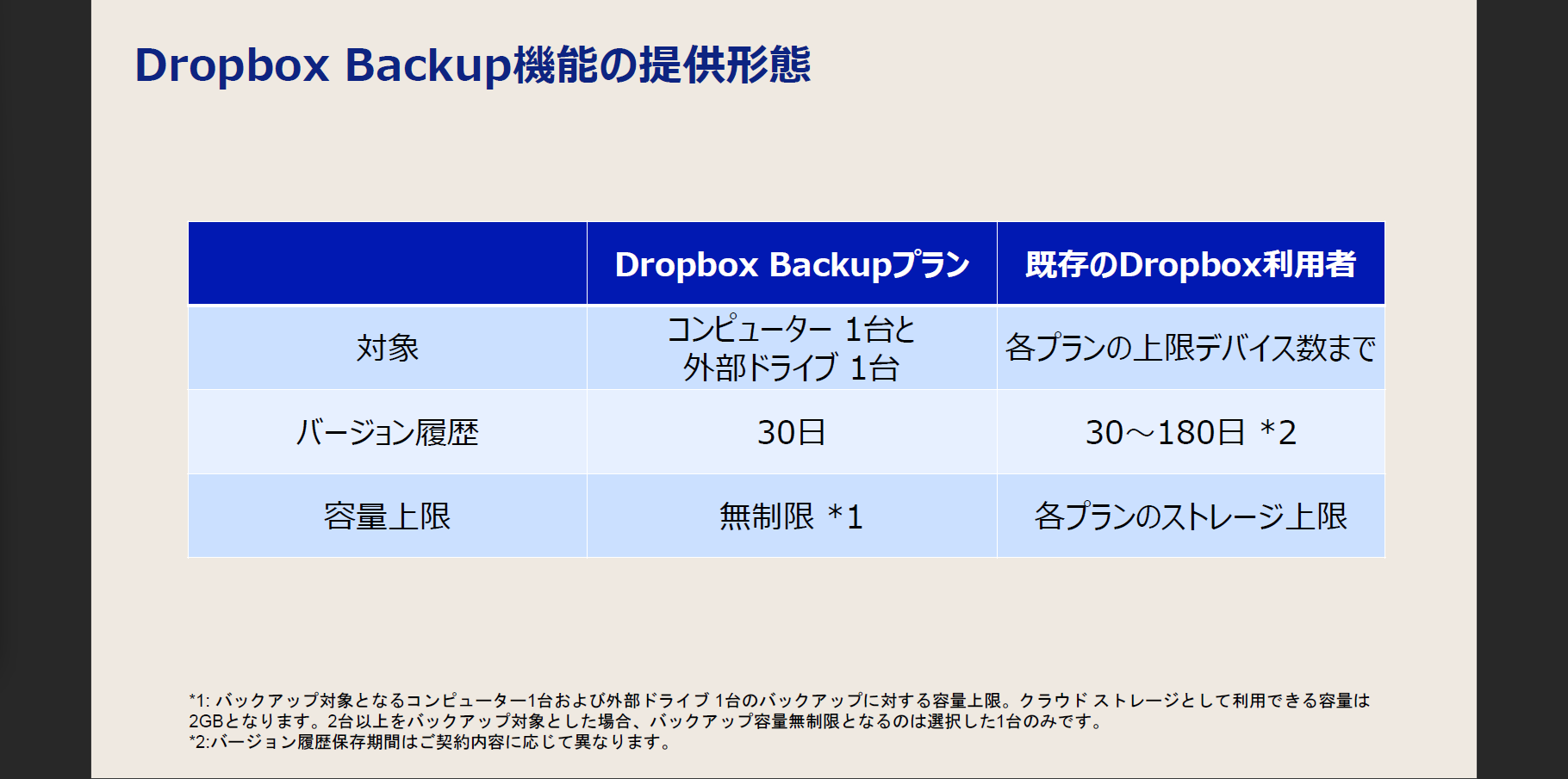 「Dropbox Backup」機能の提供形態
