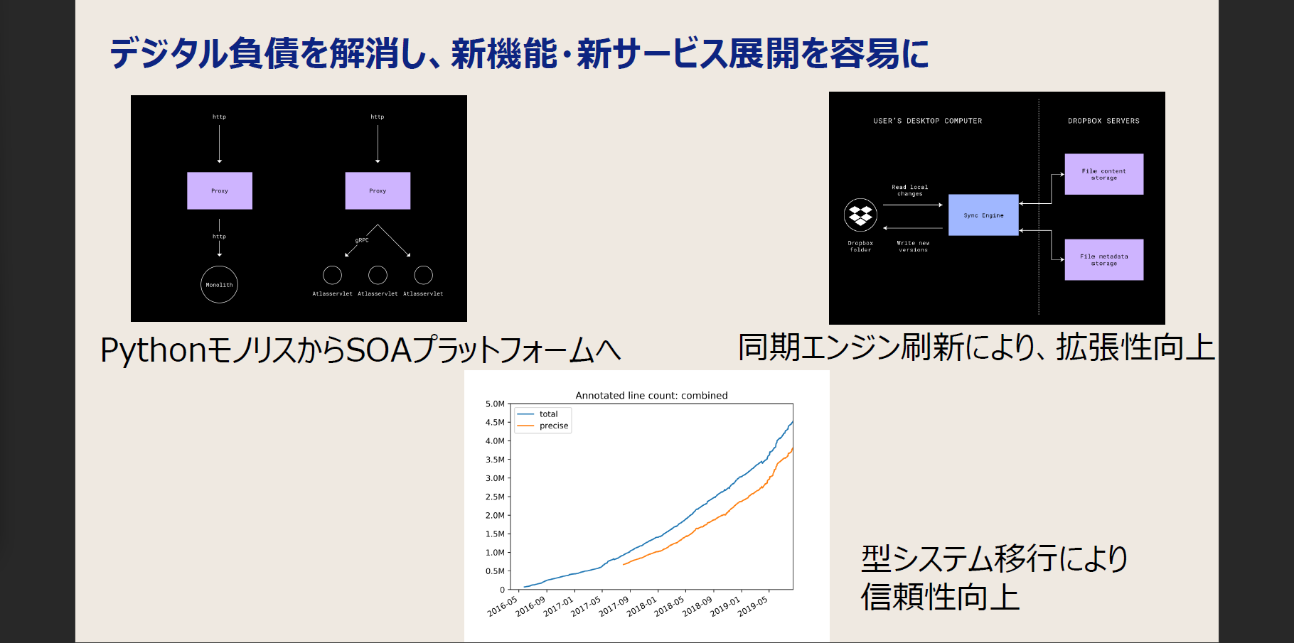 新サービスを支えるインフラ改善策