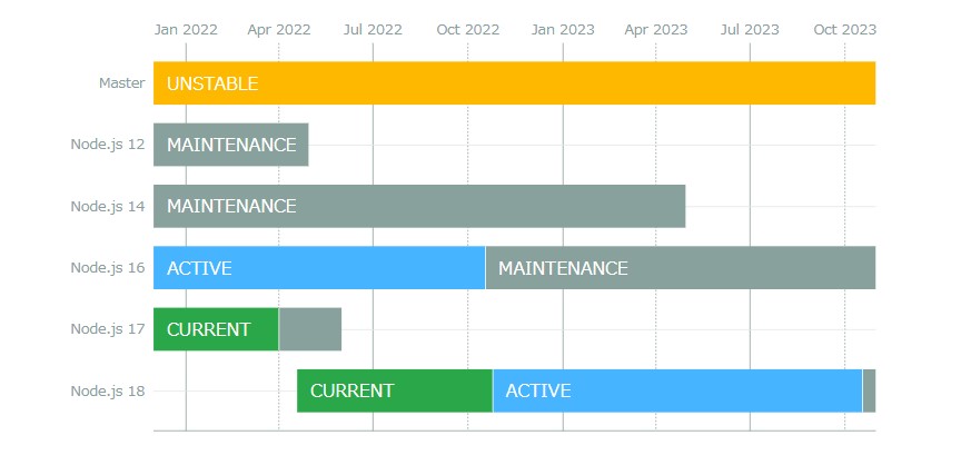 「Node.js」のサポート期間