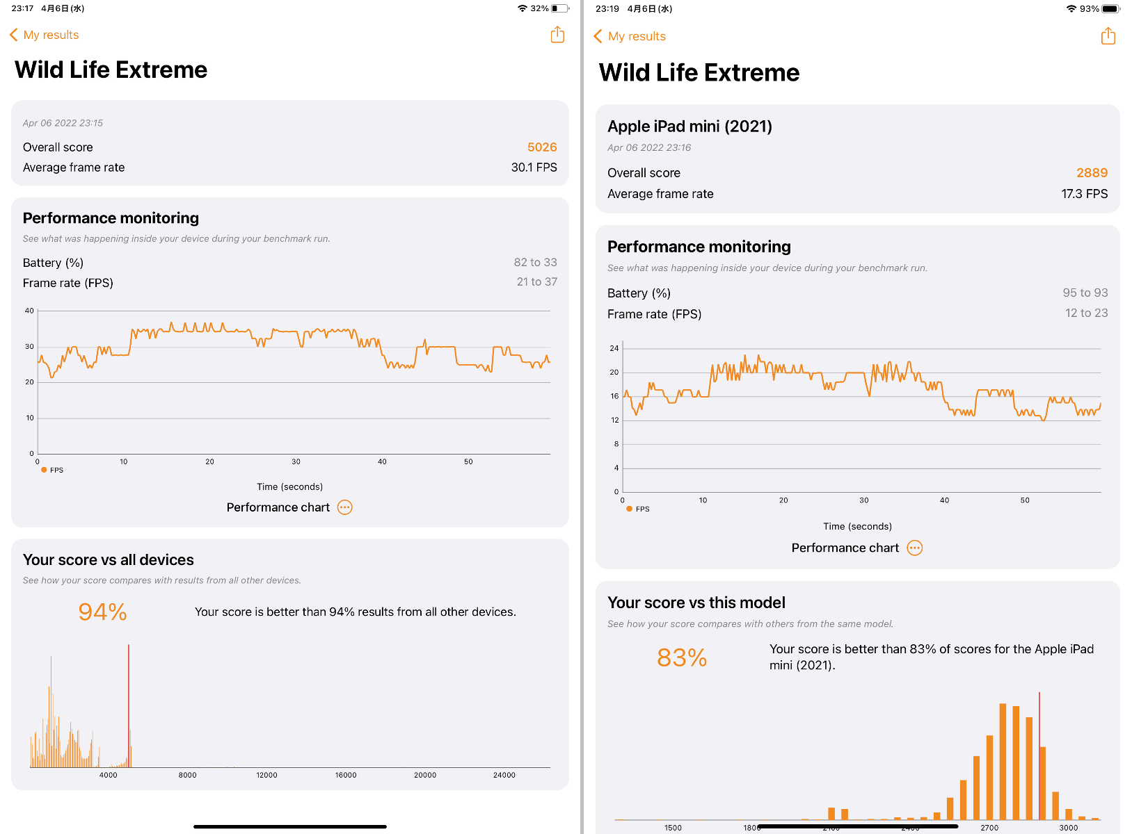 ベンチマークでの比較。Wild Life Extremeでは、「iPad Air」が「5026」、「iPad mini」が「2889」とかなりの差がある