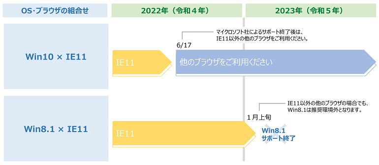 税理士の方向けの代理送信を利用の場合についても、来年1月での推奨環境変更を検討