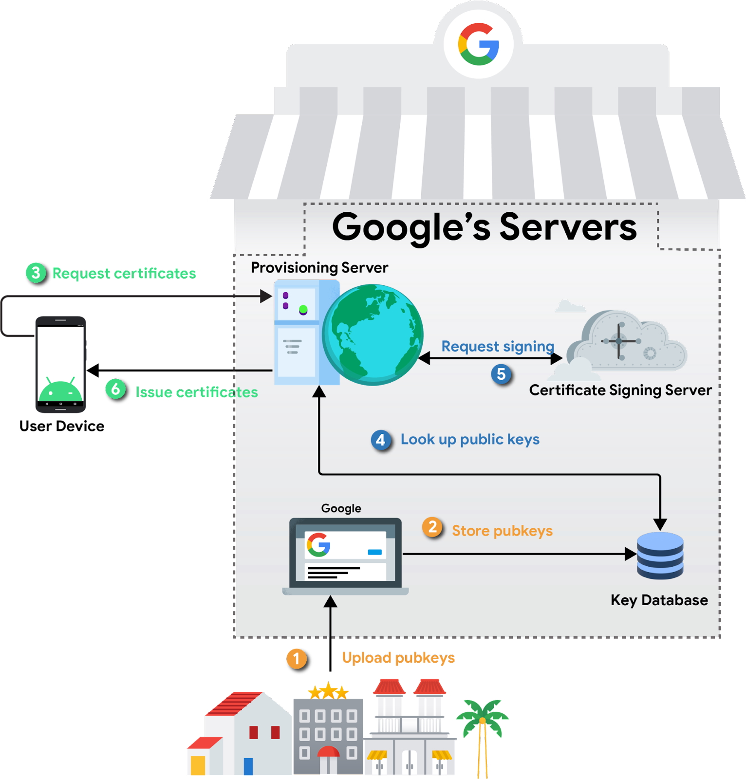 「リモート・キー・プロビジョニング（RKP）」のイメージ図