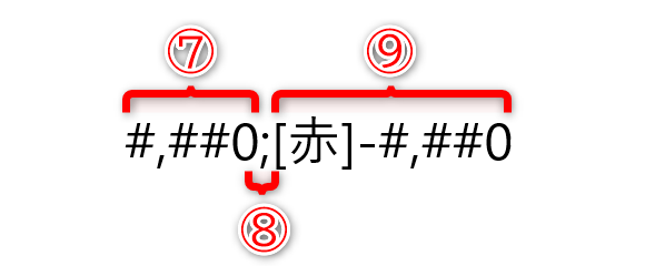 「#,##0」（⑦）はプラスの数値の表示形式、「;」（⑧）は区切り記号、「[赤]-#,##0」（⑨）はマイナスの数値の表示形式を意味します。