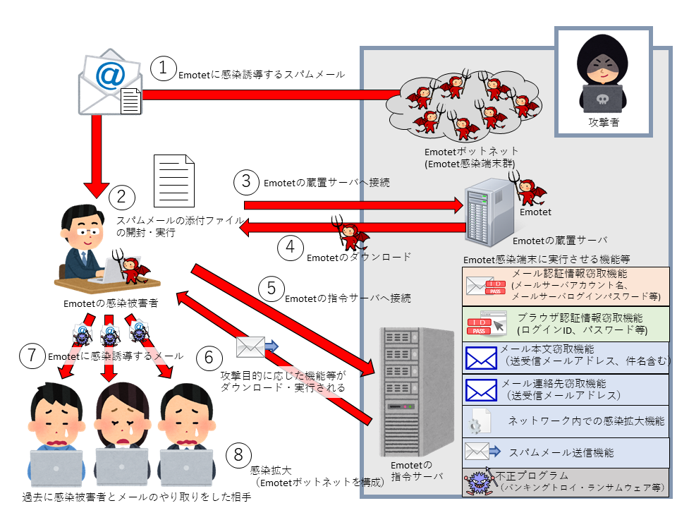 「Emotet」の動作概要（警察庁のWebサイトより引用）