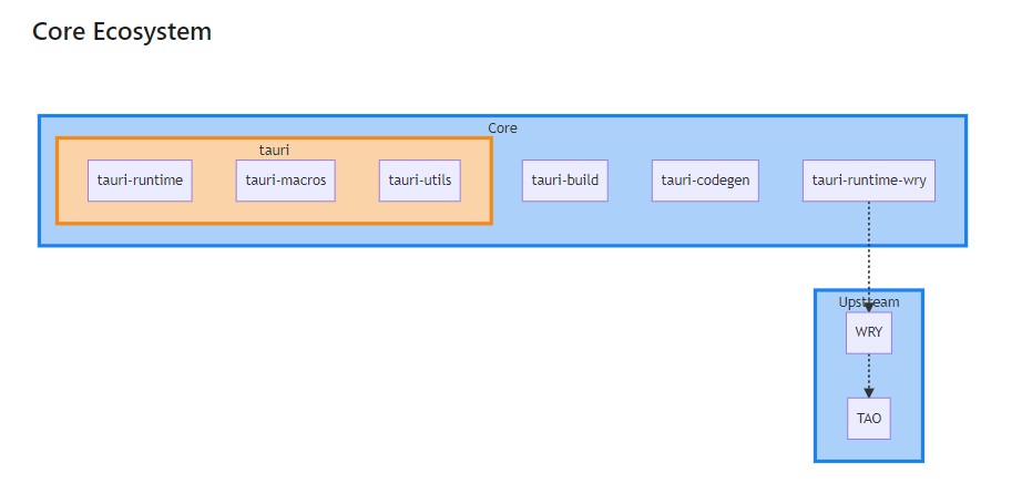 「Tauri」を構成するコンポーネントとその周辺ライブラリ