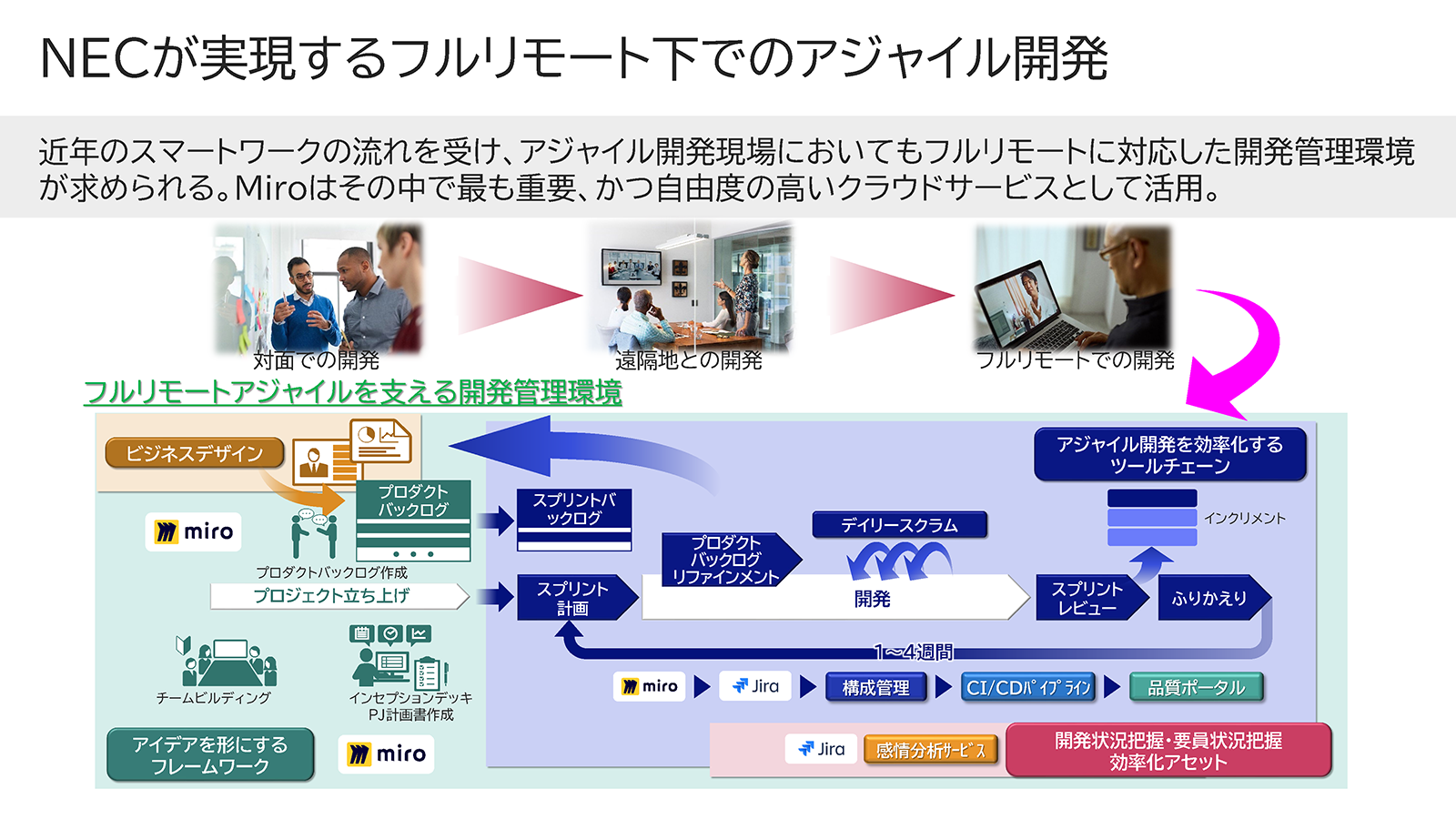 NECではフルリモートによる開発環境でMiroを採用