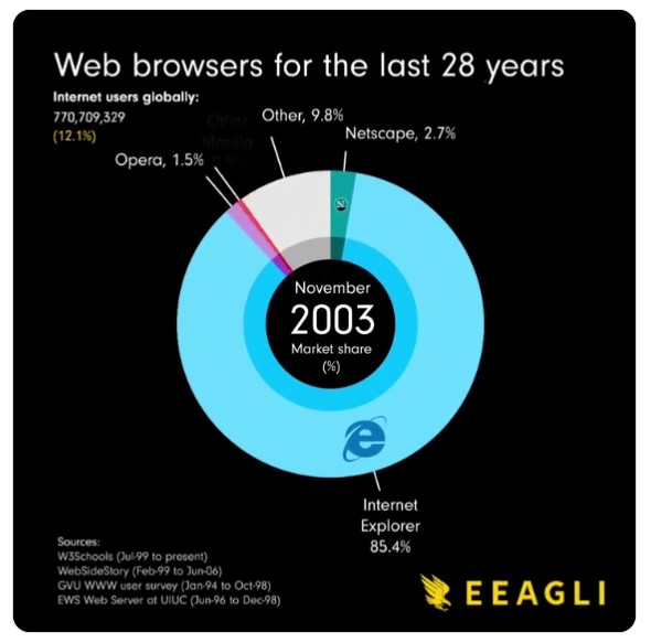 「Internet Explorer」の全盛期。OSにバンドルして「Netscape Navigator」を駆逐し、独自仕様を押し付けたとの批判もありますが、現在のモダンWebに通じる先進機能が積極的に搭載されていたことも評価すべきでしょう（なお、セキュリティ……