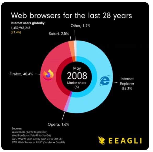 「Internet Explorer」一強時代に風穴を開けた「Firefox」。現在のシェアにびっくりするとともに悲しむリプライも