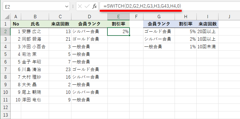SWITCH関数を利用した数式「=SWITCH(D2,G2,H2,G3,H3,G4,H4,0)」の例。数式をコピーする前提なら絶対参照で「=SWITCH(D2,$G$2,$H$2,$G$3,$H$3,$G$4,$H$4,0)」となる