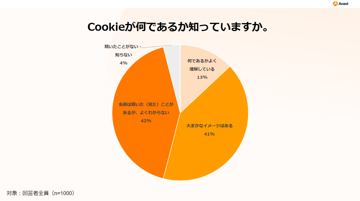 Cookieが何であるかをよく知っている人の割合は13％