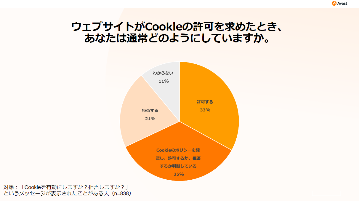 Cookieを明確に拒否している人の割合は21％しかいない