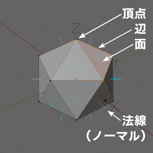 ポリゴンメッシュの一例と各要素