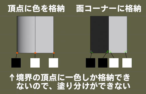 カラー属性（頂点カラー）における頂点と面コーナーの違い