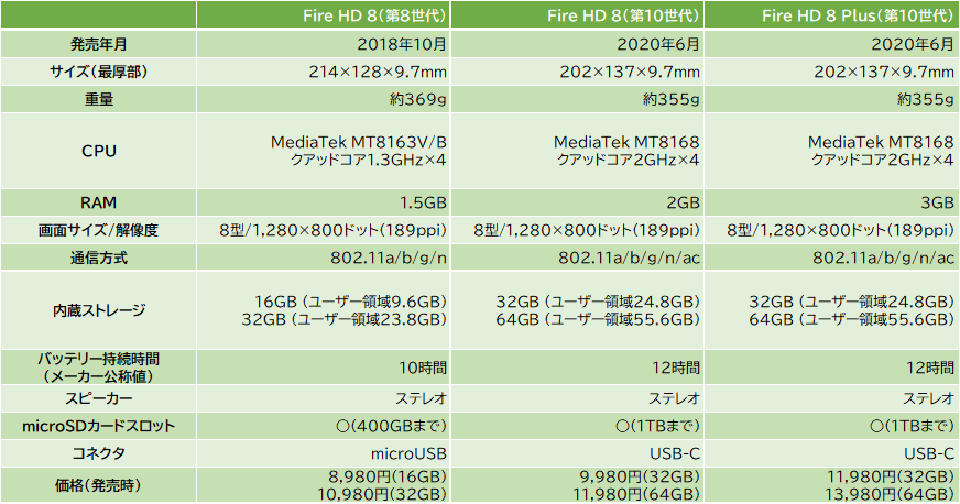 「Fire HD 8」シリーズのスペックの違い