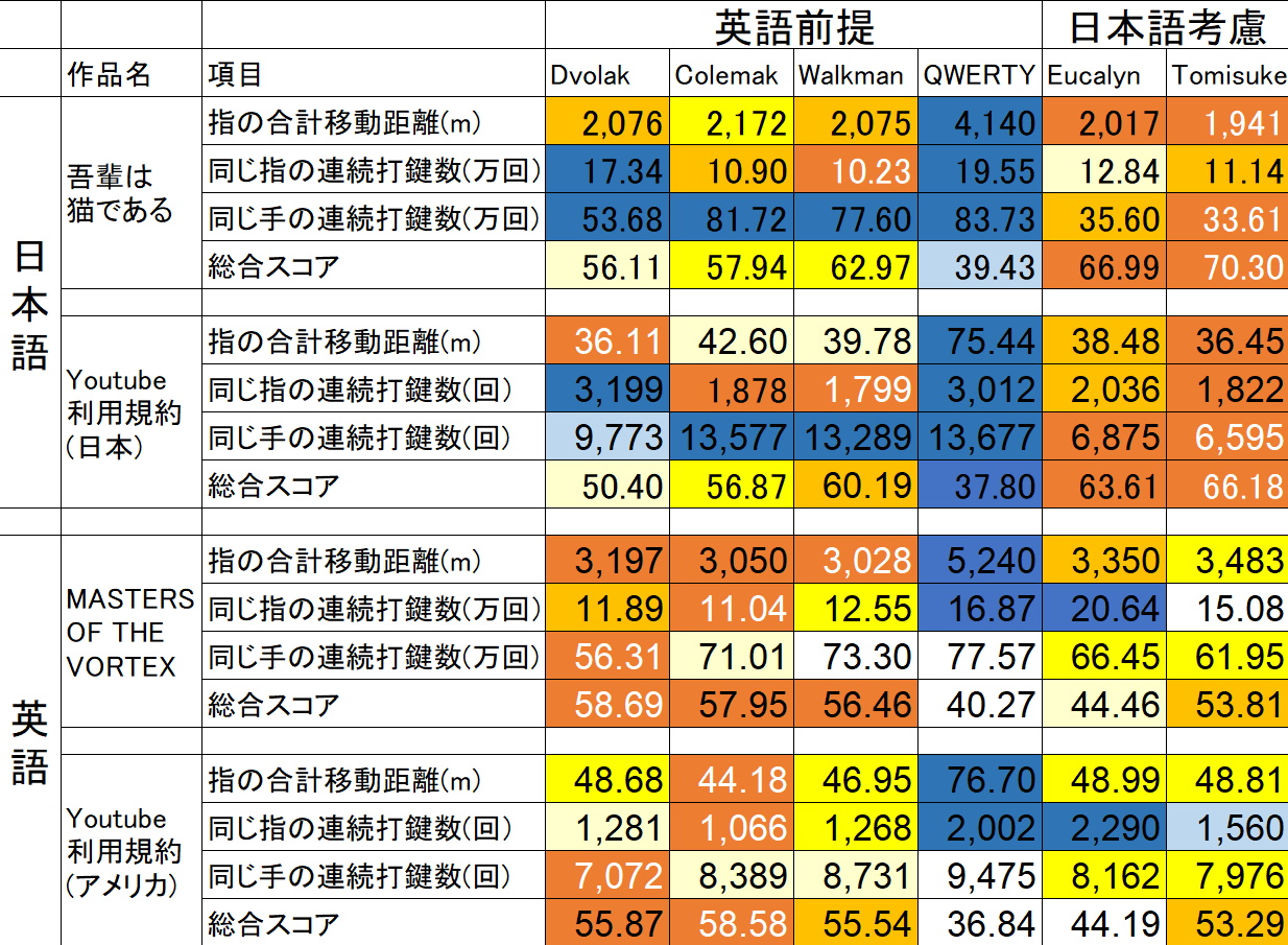 さまざまなキーボード配列の入力効率を検証（@_Tomisuke さんのツイートより引用）