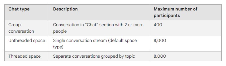 「Google Chat」の「チャット」と「スペース」