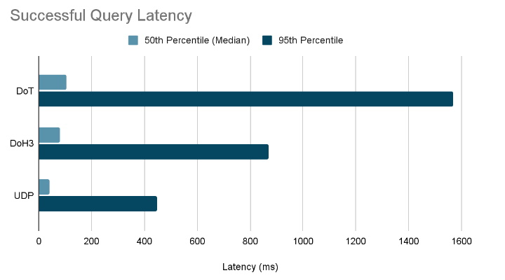 「DoH3」と「DoT」のレイテンシ比較（「UDP」は参考値）