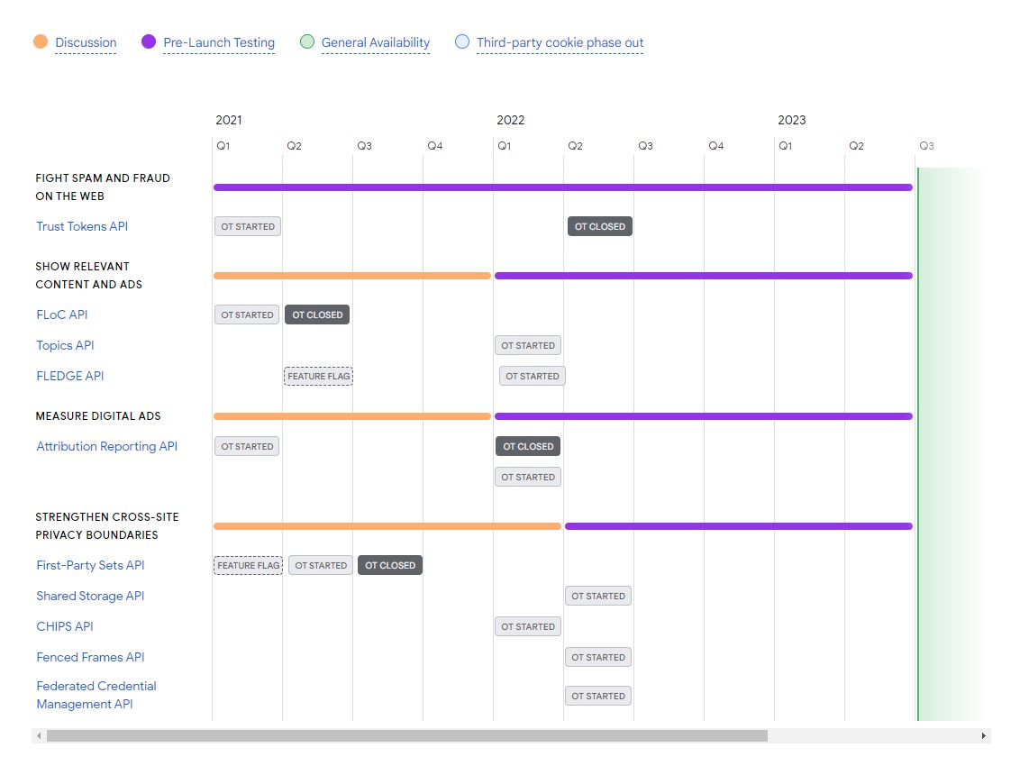 「privacysandbox.com」で公開されているロードマップ