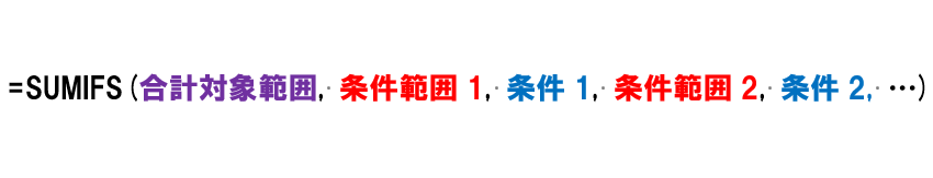 SUMIFS関数の構文。数値を合計するセル範囲を引数［合計対象範囲］に指定します。［条件範囲］に指定したセル範囲から［条件］に一致するデータを探します。［条件範囲］と［条件］はセットで127個まで指定可能です