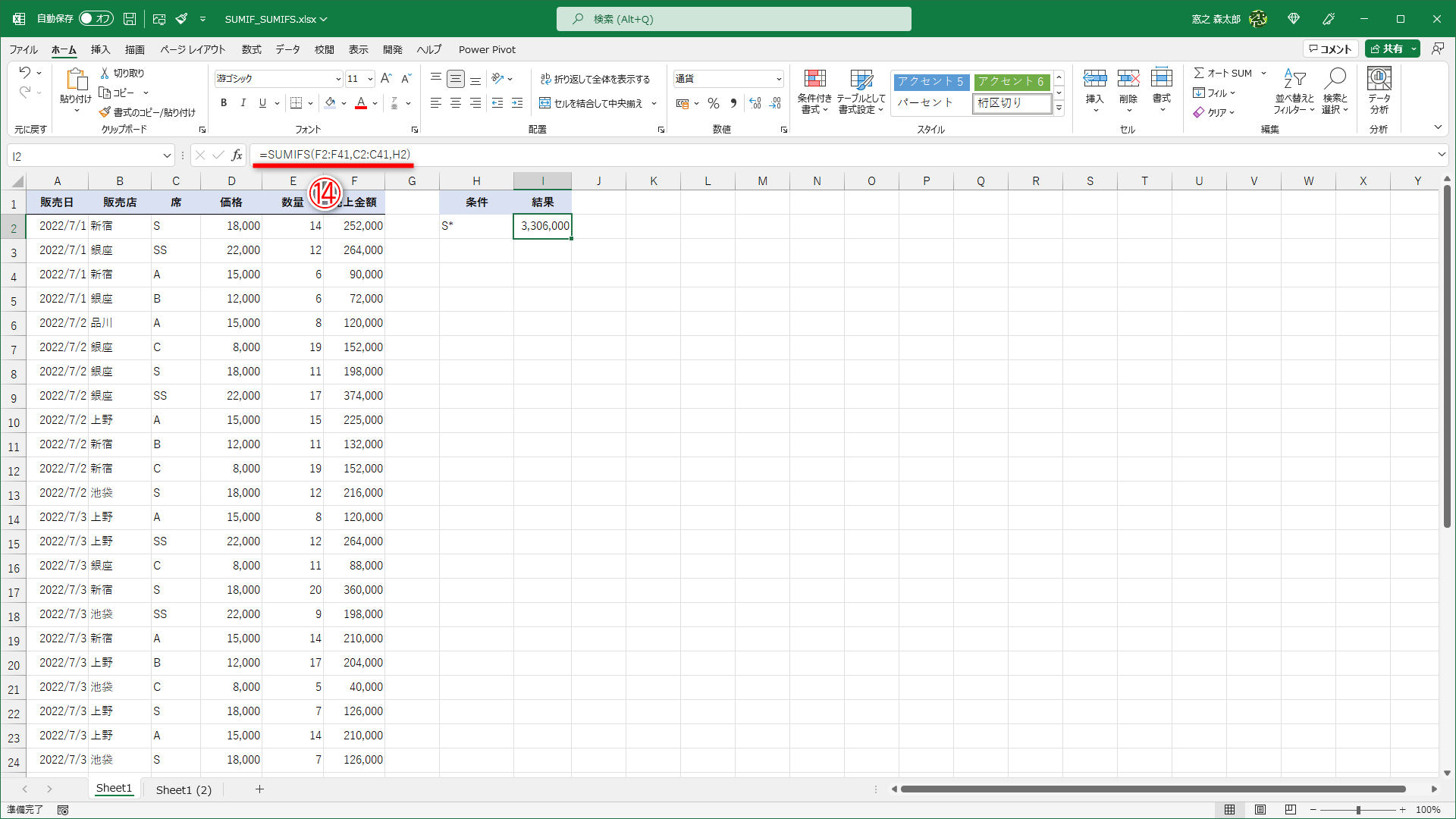 ワイルドカードを利用して「=SUMIFS(F2:F41,C2:C41,H2)」（⑭）と入力しました。先ほどと同じ結果です