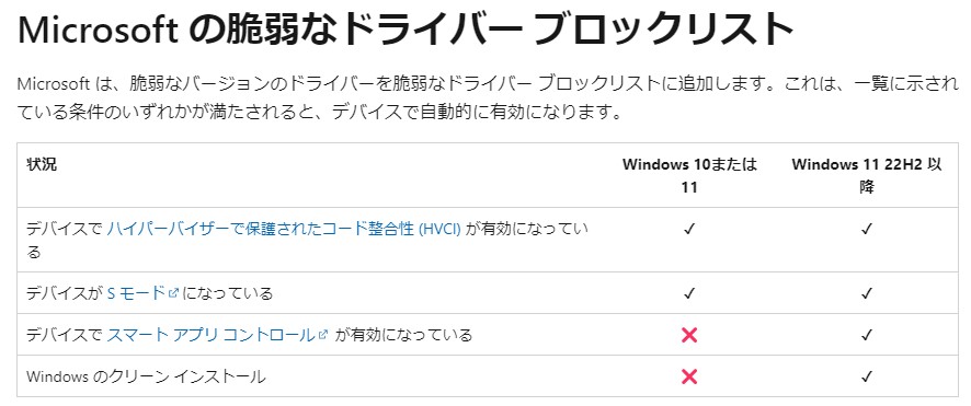 いずれかの条件にマッチすれば、脆弱なドライバーのブロックリストは既定で有効化される