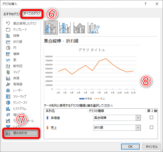 ［グラフの挿入］ダイアログボックスが表示されました。［すべてのグラフ］タブ（⑥）の［組み合わせ］（⑦）をクリックします。選択したデータからグラフのイメージ（⑧）が表示されます