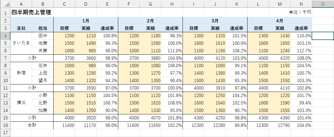 数値が入力されたセルに色が付いた。数式が数値に書き換えられた場合は同じ書式が適用される