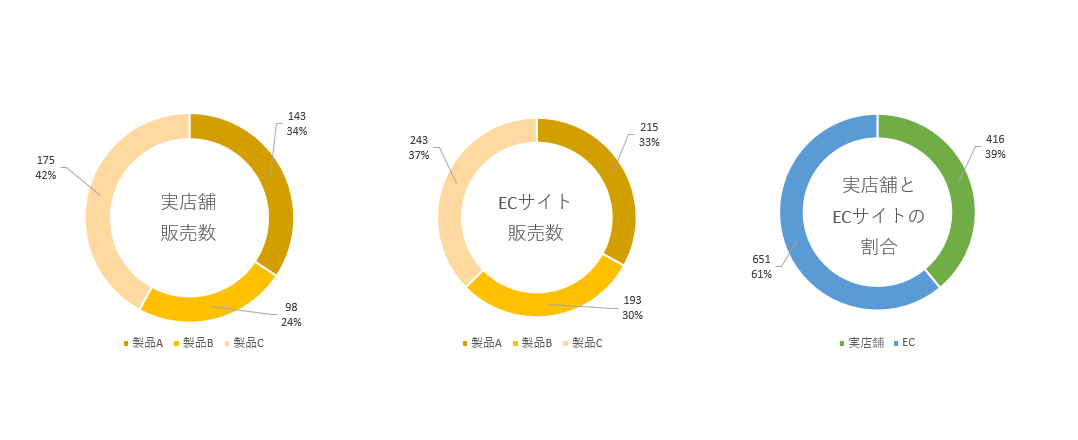 ある製品の実店舗とECサイトでの販売状況を3つのドーナツグラフで表現しました