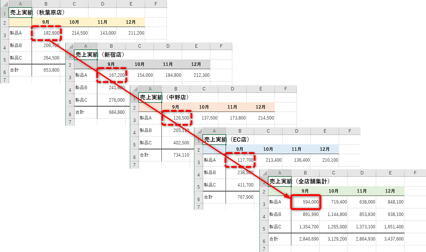 「3D集計」（串刺し集計）は、複数シートに共通するセルを一気に集計できます