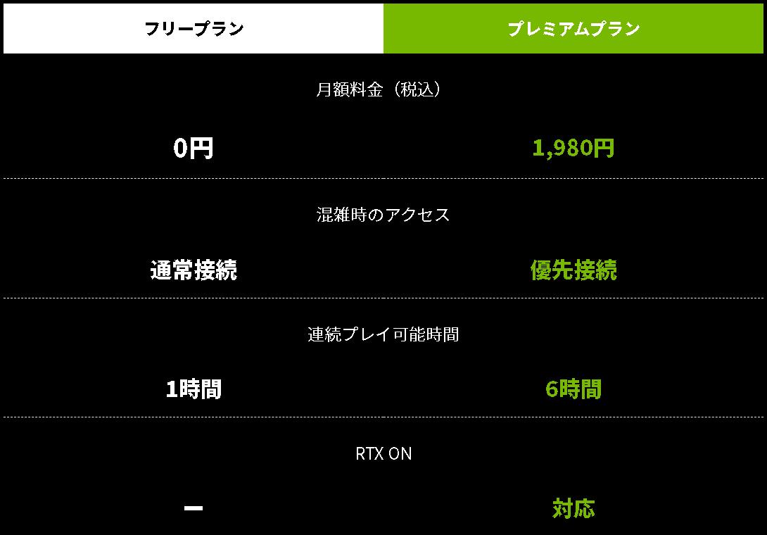 フリープランとプレミアムプランの違い。フリープランはお試しと言うには贅沢な内容だ