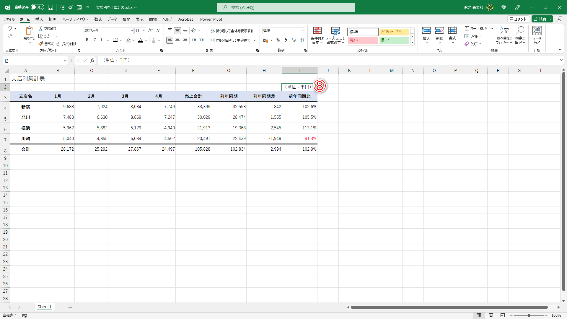 千円単位で表示できました。表に単位を追加しておきましょう（⑧）