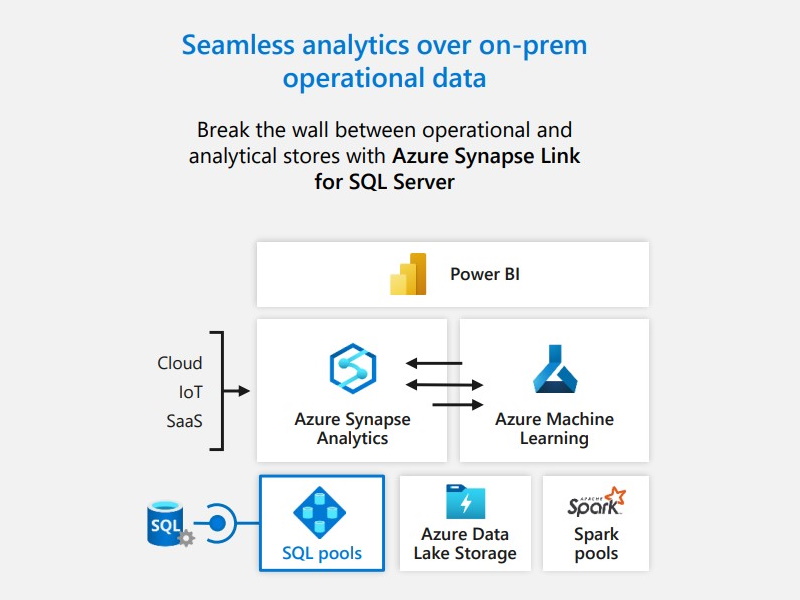 「Azure Synapse Link for SQL Server」